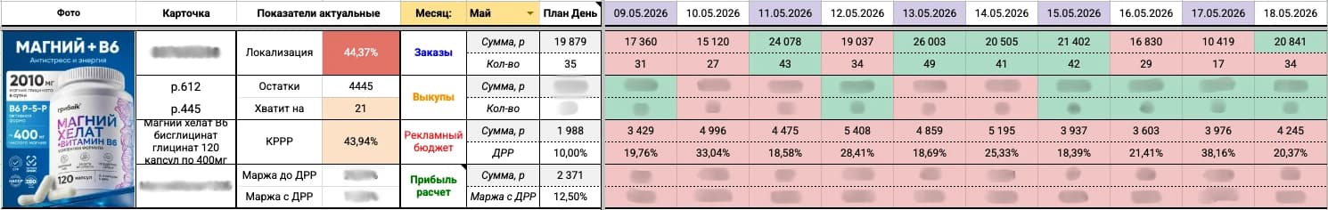 Аналитика Wildberries до продвижения: около 40 заказов в день