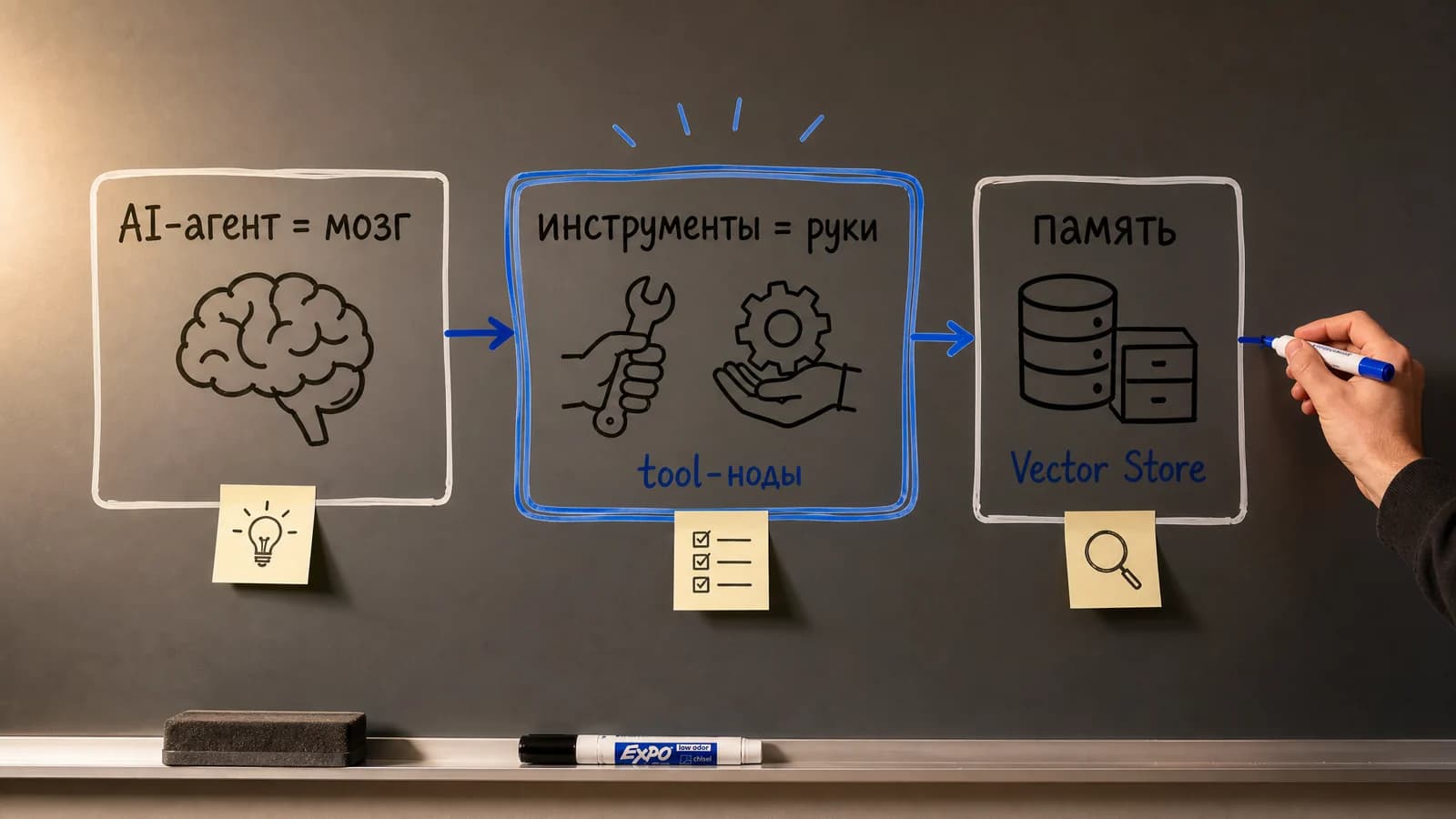 Схема ИИ-агента в n8n: нода AI Agent, подключённая языковая модель, tool-ноды и нода памяти