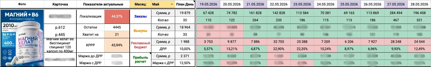 Аналитика Wildberries после запуска внешнего трафика: 200–467 заказов в день
