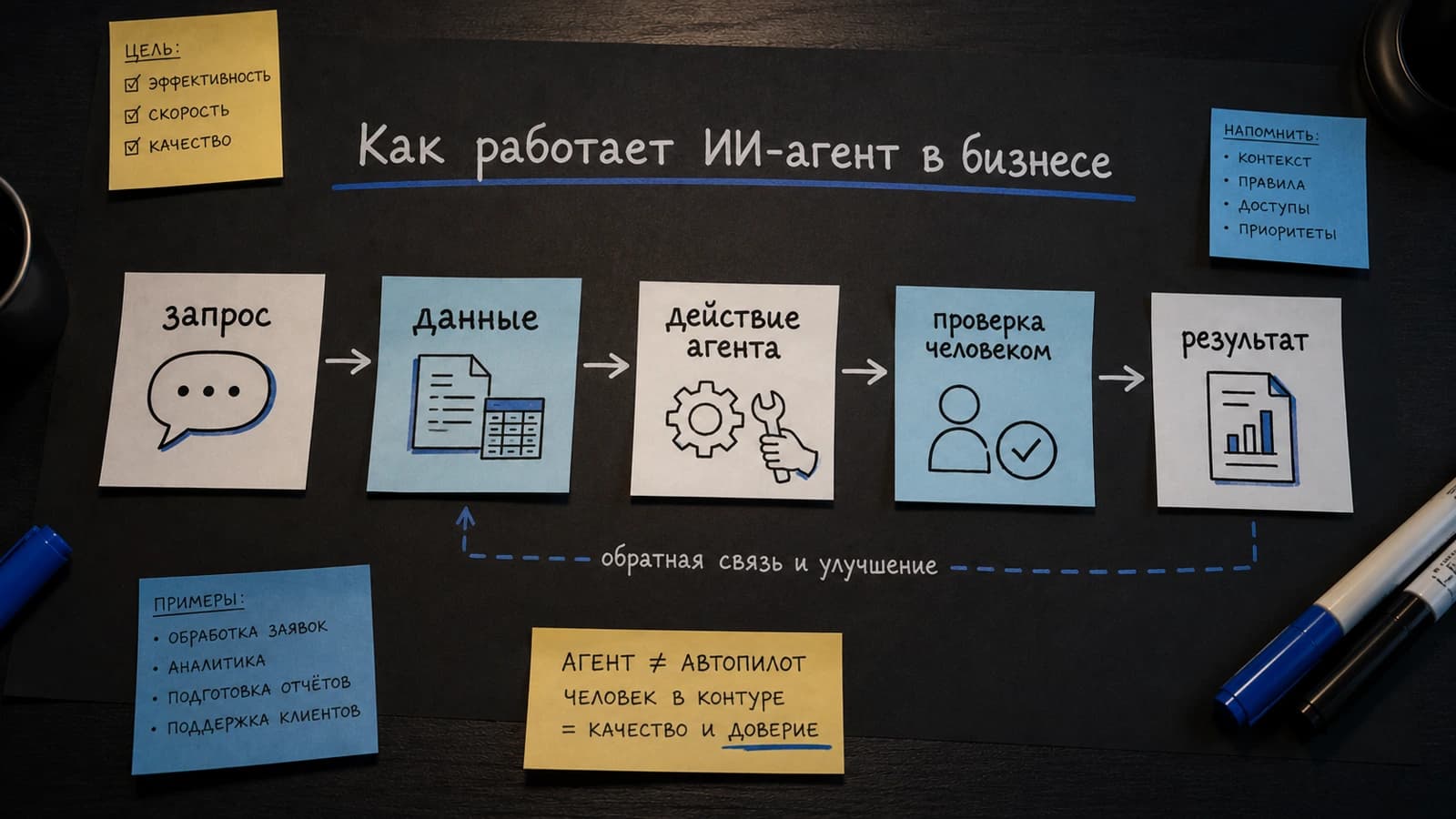 Схема работы ИИ-агента: запрос, данные, действие, проверка человеком и результат