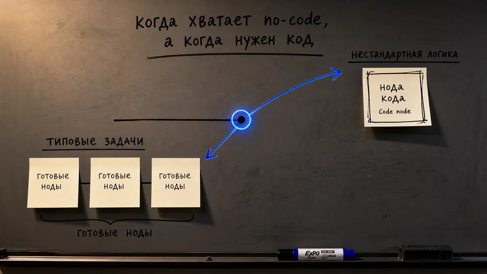 Схема обработки ошибок в n8n: основной workflow и отдельный Error Trigger, отправляющий алерт в Slack