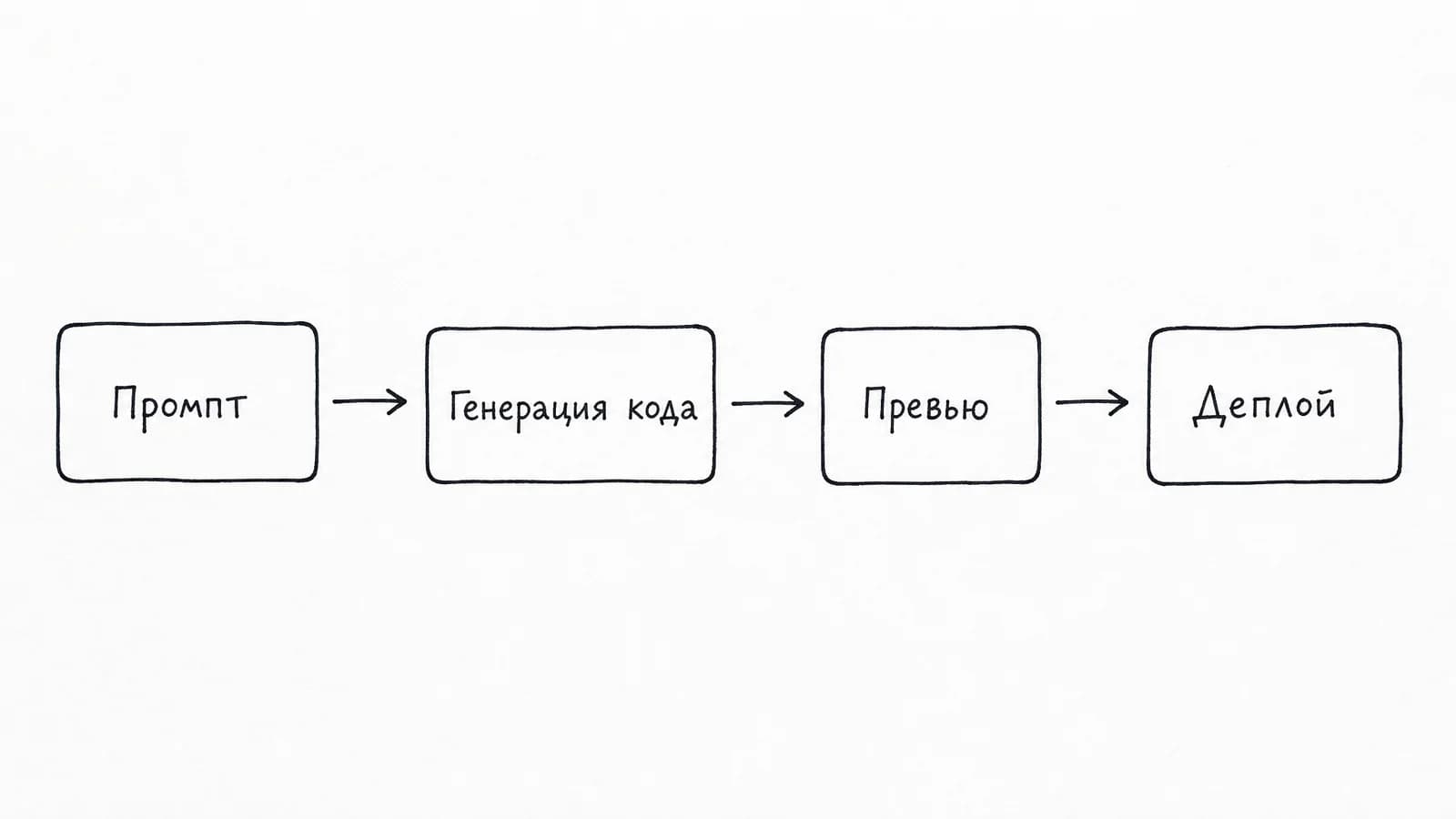 Интерфейс Bolt.new: слева промпт и код, справа live preview приложения